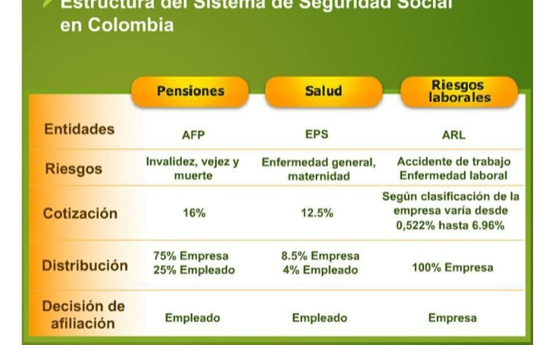 ARL para Empresas y el costo de Seguridad Social.