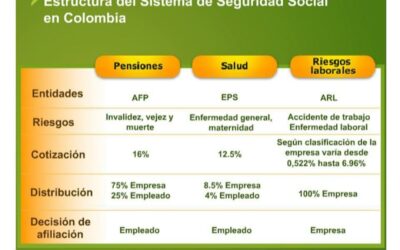 ARL para Empresas y el costo de Seguridad Social.