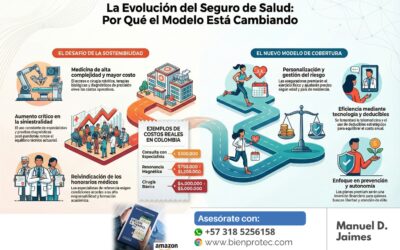 Evolución del Seguro de Salud