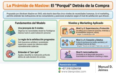 Maslow y las necesidades como se relacionan con los seguros