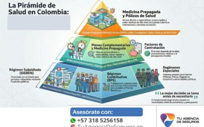 Escalera del seguro de salud en Colombia